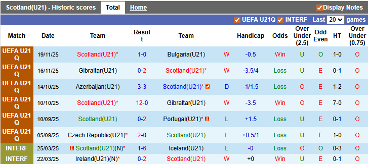 Nhận định, soi kèo U21 Scotland vs U21 Séc, 2h00 ngày 28/3: Hội tan - Ảnh 1