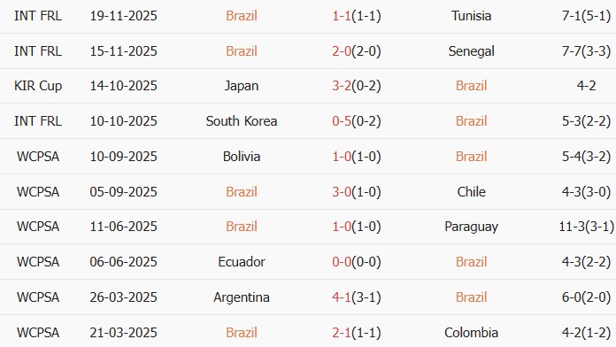 Soi kèo góc Brazil vs Pháp, 3h00 ngày 27/03 - Ảnh 1
