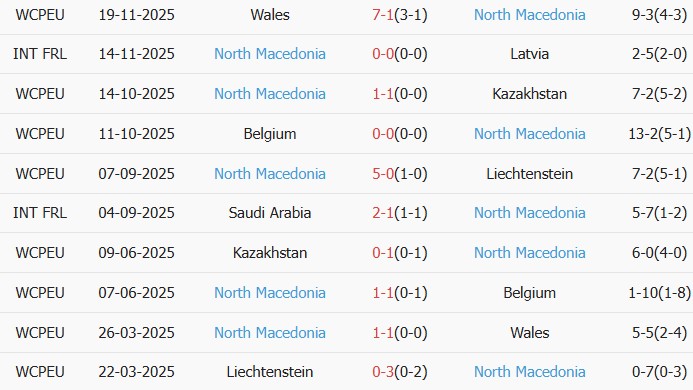 Soi kèo góc Đan Mạch vs Bắc Macedonia, 2h45 ngày 27/03 - Ảnh 2