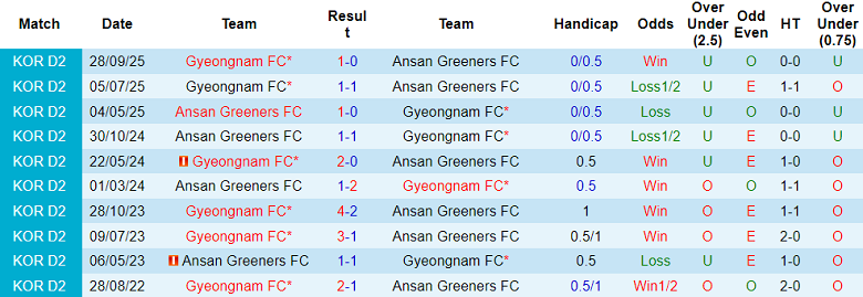Nhận định soi kèo Ansan Greeners vs Gyeongnam, 14h30 ngày 28/3: Khó cho khách - Ảnh 3