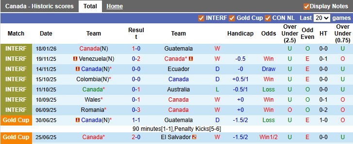 Nhận định, soi kèo Canada vs Iceland, 0h00 ngày 29/3: Chạy đà hoàn hảo - Ảnh 1