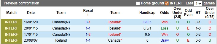 Nhận định, soi kèo Canada vs Iceland, 0h00 ngày 29/3: Chạy đà hoàn hảo - Ảnh 3