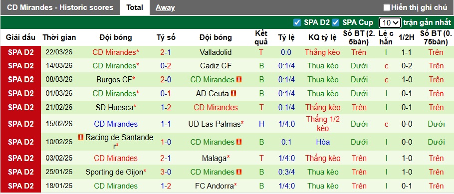 Nhận định, soi kèo Cordoba vs Mirandes, 01h00 ngày 28/3: Chủ nhà thắng trở lại - Ảnh 3