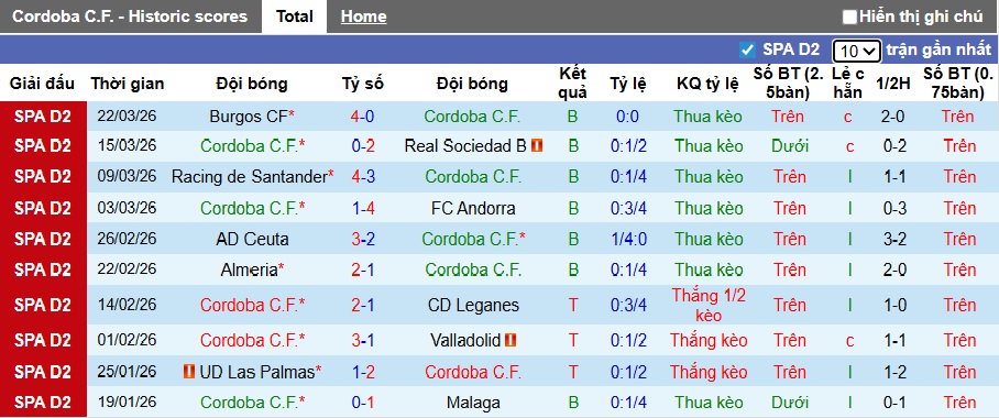 Nhận định, soi kèo Cordoba vs Mirandes, 01h00 ngày 28/3: Chủ nhà thắng trở lại - Ảnh 4