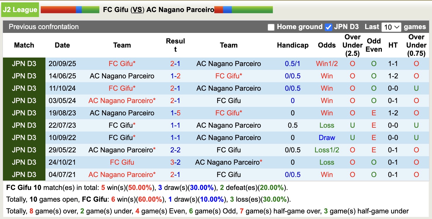 Nhận định, soi kèo FC Gifu vs AC Nagano Parceiro, 12h00 ngày 28/3: Chìm sâu - Ảnh 3