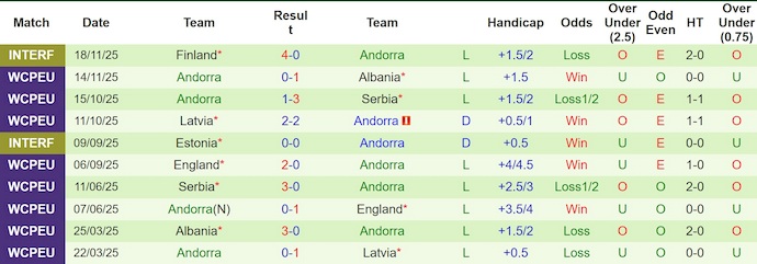 Nhận định, soi kèo Montenegro vs Andorra, 0h00 ngày 28/3: Không bất ngờ - Ảnh 2