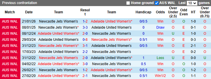 Nhận định, soi kèo Nữ Adelaide United vs Nữ Newcastle Jets, 10h45 ngày 28/3: - Ảnh 4