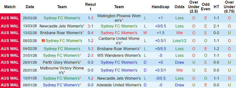 Nhận định soi kèo nữ Sydney FC vs nữ Melbourne Victory, 13h00 ngày 28/3: Khó tránh - Ảnh 1