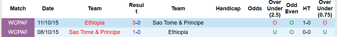 Nhận định, soi kèo Sao Tome và Principe vs Ethiopia, 23h00 ngày 27/3: Sớm chiếm ưu thế - Ảnh 4