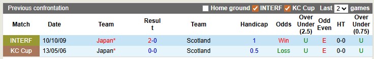 Nhận định, soi kèo Scotland vs Nhật Bản, 0h00 ngày 29/3: Sức mạnh Samurai - Ảnh 3