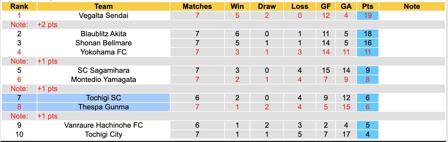 Nhận định, soi kèo Thespa Gunma vs Tochigi SC, 12h00 ngày 28/3: 3 điểm nhọc nhằn - Ảnh 2