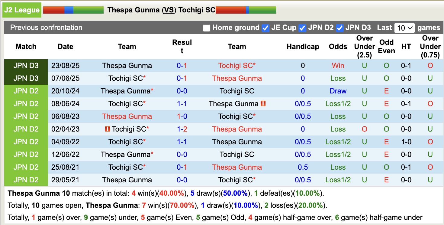 Nhận định, soi kèo Thespa Gunma vs Tochigi SC, 12h00 ngày 28/3: 3 điểm nhọc nhằn - Ảnh 3