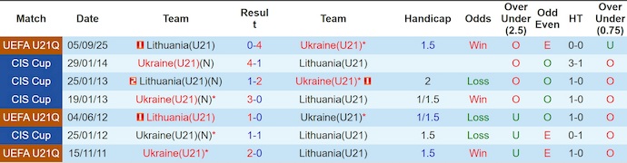 Nhận định, soi kèo U21 Ukraine vs U21 Lithuania, 0h00 ngày 28/3: Cơ hội bám đuổi - Ảnh 3