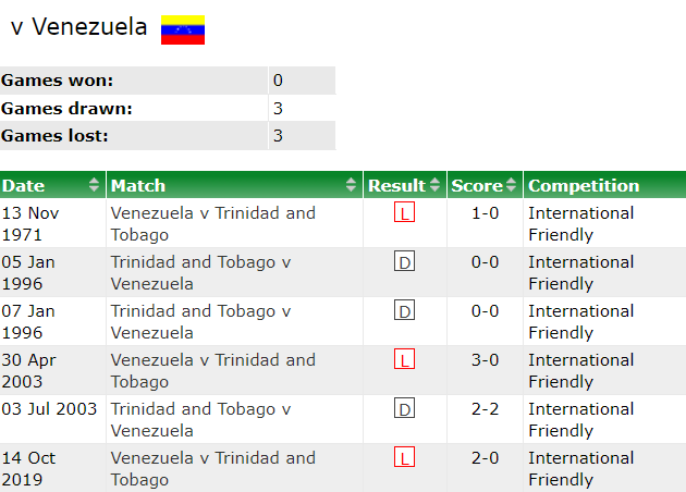 Nhận định soi kèo Venezuela vs Trinidad và Tobago, 17h00 ngày 27/3: Lại thắng - Ảnh 3