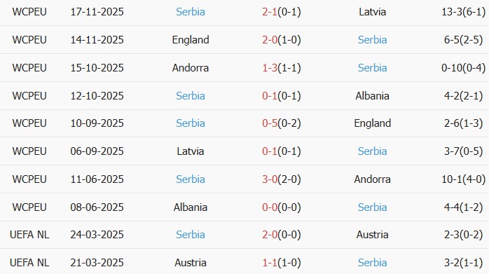 Soi kèo góc Tây Ban Nha vs Serbia, 3h00 ngày 28/03 - Ảnh 2