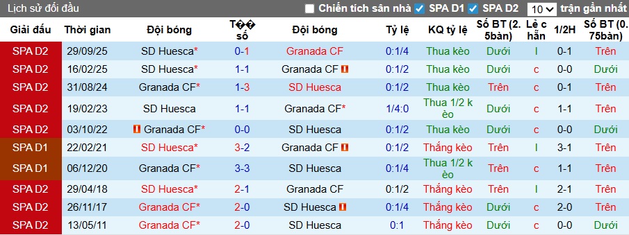 Nhận định, soi kèo Granada vs Huesca, 22h15 ngày 28/3: Khách rơi tự do - Ảnh 2