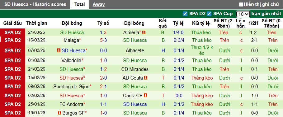Nhận định, soi kèo Granada vs Huesca, 22h15 ngày 28/3: Khách rơi tự do - Ảnh 3