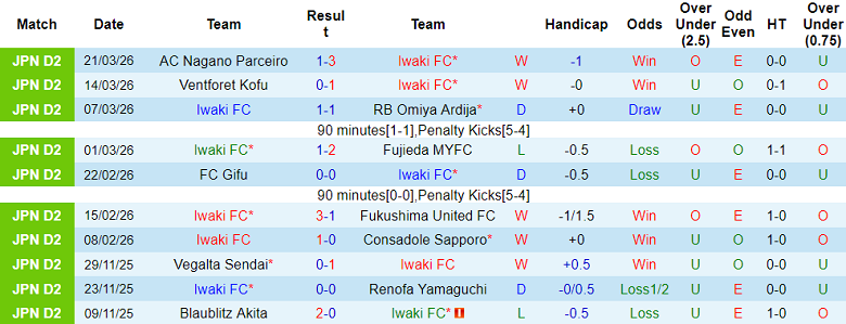 Nhận định soi kèo Iwaki FC vs Jubilo Iwata, 12h00 ngày 29/3: Khó thắng - Ảnh 1