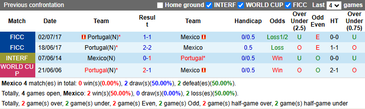 Nhận định, soi kèo Mexico vs Bồ Đào Nha, 8h00 ngày 29/3: Ronaldo vắng mặt - Ảnh 4