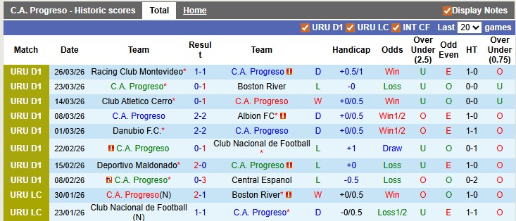 Nhận định, soi kèo Progreso vs Liverpool Montevideo, 20h00 ngày 29/3: Cầm chân nhau - Ảnh 1
