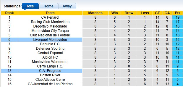 Nhận định, soi kèo Progreso vs Liverpool Montevideo, 20h00 ngày 29/3: Cầm chân nhau - Ảnh 4