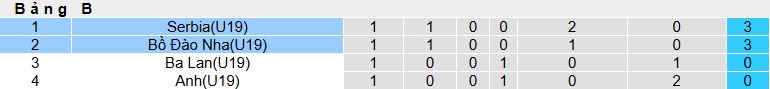 Nhận định, soi kèo U19 Bồ Đào Nha vs U19 Serbia, 23h00 ngày 28/3: Khó phân thắng bại - Ảnh 1