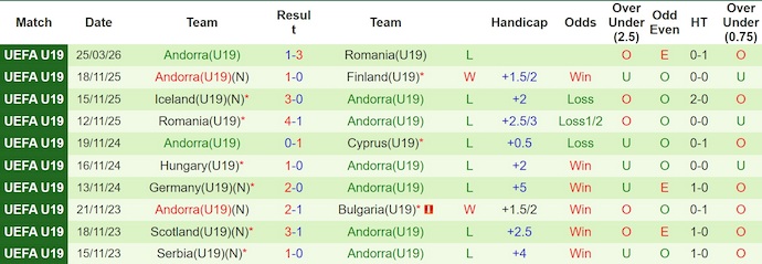 Nhận định, soi kèo U19 Đan Mạch vs U19 Andorra, 21h00 ngày 28/3: Khó cưỡng - Ảnh 2