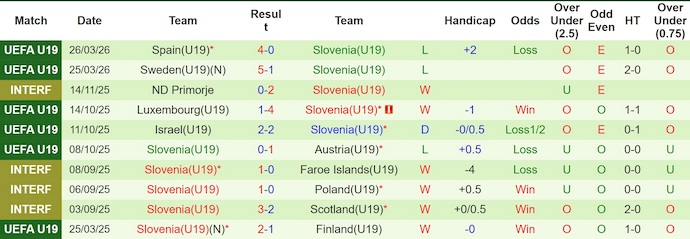 Nhận định, soi kèo U19 Hà Lan vs U19 Slovenia, 20h00 ngày 28/3: Cạnh tranh ngôi đầu - Ảnh 2