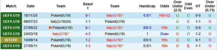 Nhận định, soi kèo U19 Italia vs U19 Ba Lan, 18h00 ngày 28/3: Bứt phá mạnh mẽ - Ảnh 3