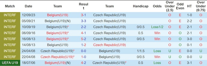Nhận định, soi kèo U19 Séc vs U19 Bỉ, 20h00 ngày 28/3: Khó thắng - Ảnh 3
