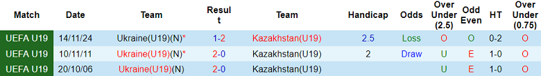 Nhận định soi kèo U19 Ukraine vs U19 Kazakhstan, 16h00 ngày 28/3: Bất ngờ? - Ảnh 3