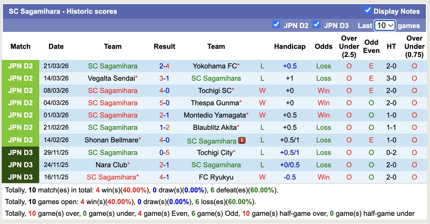 Nhận định, soi kèo Vanraure Hachinohe vs SC Sagamihara, 11h00 ngày 29/3: Tiếp tục chìm sâu - Ảnh 4