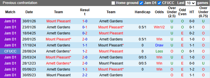 Nhận định, soi kèo Arnett Gardens vs Mount Pleasant, 7h30 ngày 31/3: Tin vào khách - Ảnh 3