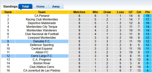 Nhận định, soi kèo Cerro Largo vs Danubio, 4h00 ngày 31/3: Chủ nhà có điểm - Ảnh 4