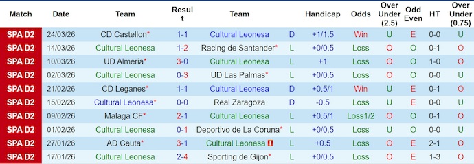 Nhận định, soi kèo Cultural Leonesa vs FC Andorra, 21h15 ngày 29/3: Gian nan trụ hạng - Ảnh 1