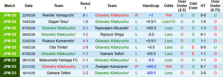 Nhận định, soi kèo Giravanz Kitakyushu vs Ryukyu, 12h00 ngày 29/3: Kéo dài hưng phấn - Ảnh 2