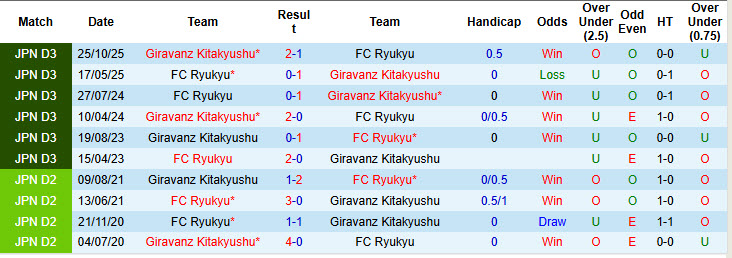Nhận định, soi kèo Giravanz Kitakyushu vs Ryukyu, 12h00 ngày 29/3: Kéo dài hưng phấn - Ảnh 4