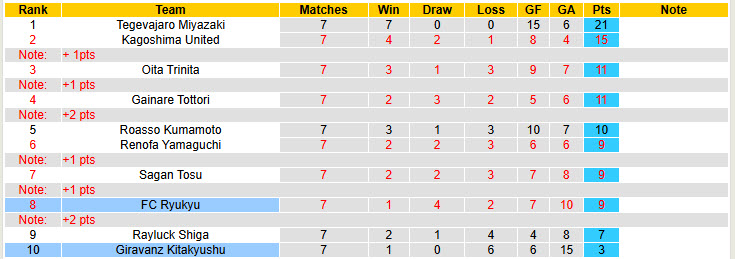 Nhận định, soi kèo Giravanz Kitakyushu vs Ryukyu, 12h00 ngày 29/3: Kéo dài hưng phấn - Ảnh 5