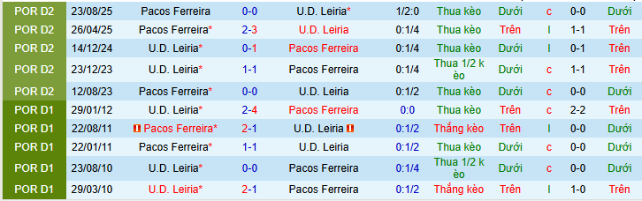 Nhận định, soi kèo Leiria vs Pacos Ferreira - Ảnh 3