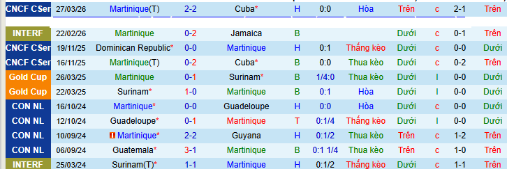 Nhận định, soi kèo Martinique vs El Salvador - Ảnh 1