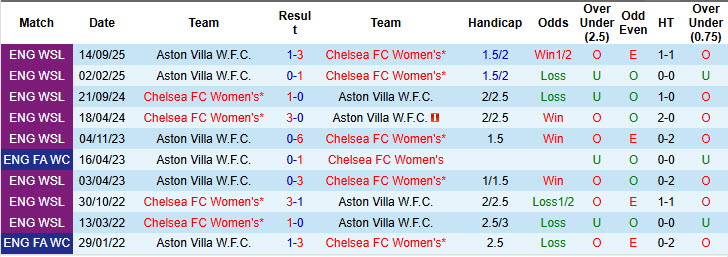 Nhận định, soi kèo Nữ Chelsea vs Nữ Aston Villa, 18h00 ngày 29/3: Chủ động giữ sức - Ảnh 4