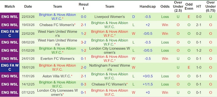 Nhận định, soi kèo Nữ Leicester vs Nữ Brighton, 21h00 ngày 29/3: Chìm trong khủng hoảng - Ảnh 2