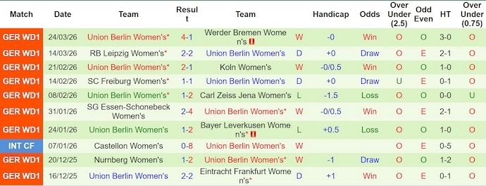 Nhận định, soi kèo Nữ Wolfsburg vs Nữ Union Berlin, 21h00 ngày 29/3: Chờ đợi đôi công - Ảnh 2