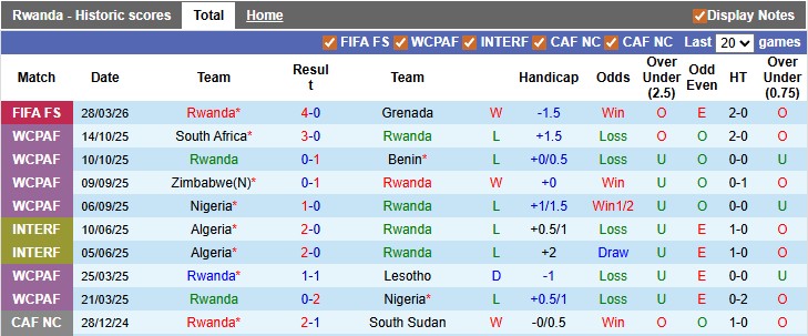 Nhận định, soi kèo Rwanda vs Estonia, 2h00 ngày 31/3: Cân bằng - Ảnh 1