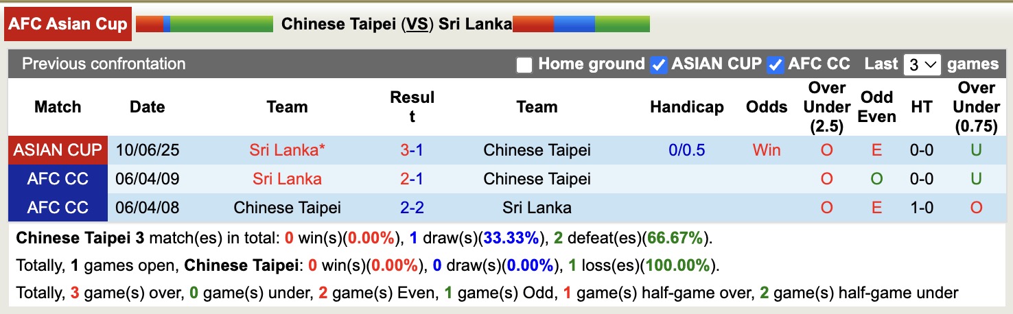 Nhận định, soi kèo Đài Loan vs Sri Lanka, 17h30 ngày 31/3: Bắt nạt chủ nhà - Ảnh 3
