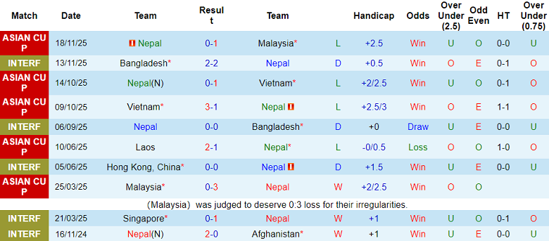 Nhận định soi kèo Nepal vs Lào, 19h00 ngày 31/3: Khó thắng - Ảnh 1