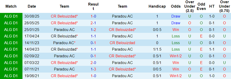 Nhận định soi kèo Paradou vs CR Belouizdad, 22h00 ngày 30/3: Lại thua - Ảnh 3