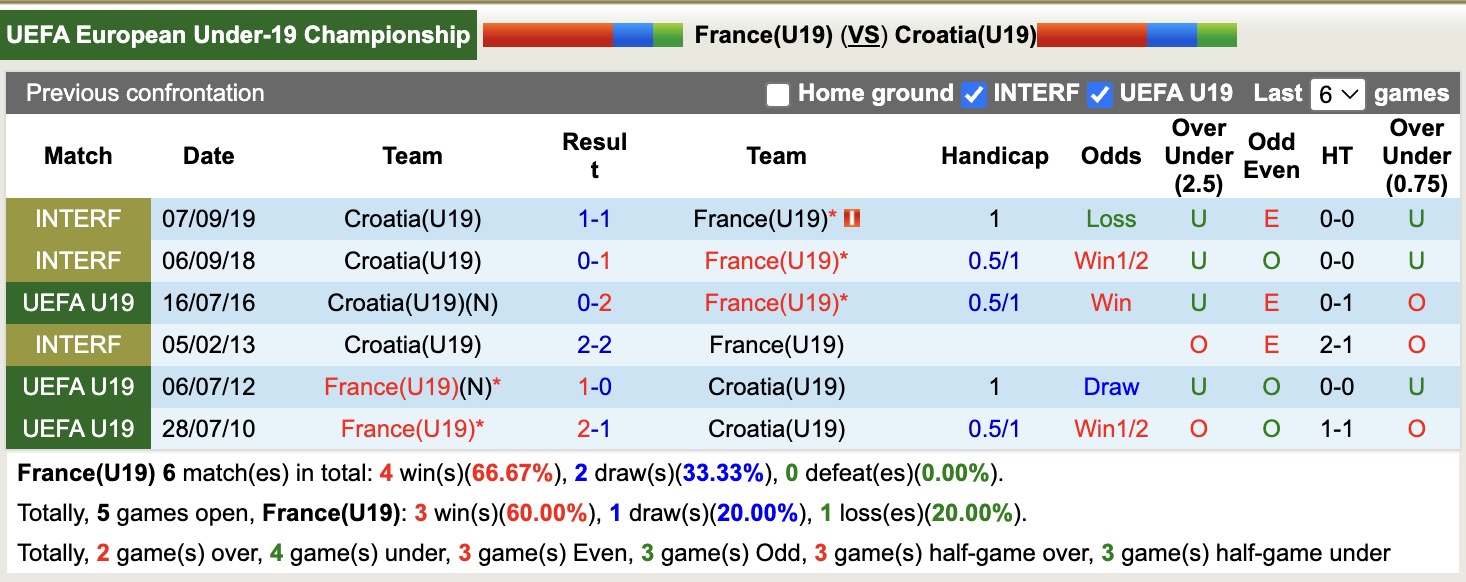 Nhận định, soi kèo U19 Pháp vs U19 Croatia, 17h00 ngày 31/3: Gà trống choai không gáy - Ảnh 2