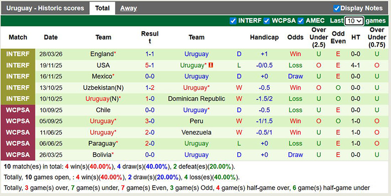 Nhận định, soi kèo Algeria vs Uruguay, 2h30 ngày 1/4: Bất ngờ - Ảnh 4