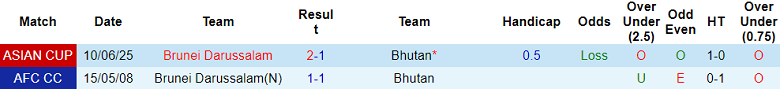 Nhận định soi kèo Bhutan vs Brunei, 19h30 ngày 31/3: Khó thắng - Ảnh 3